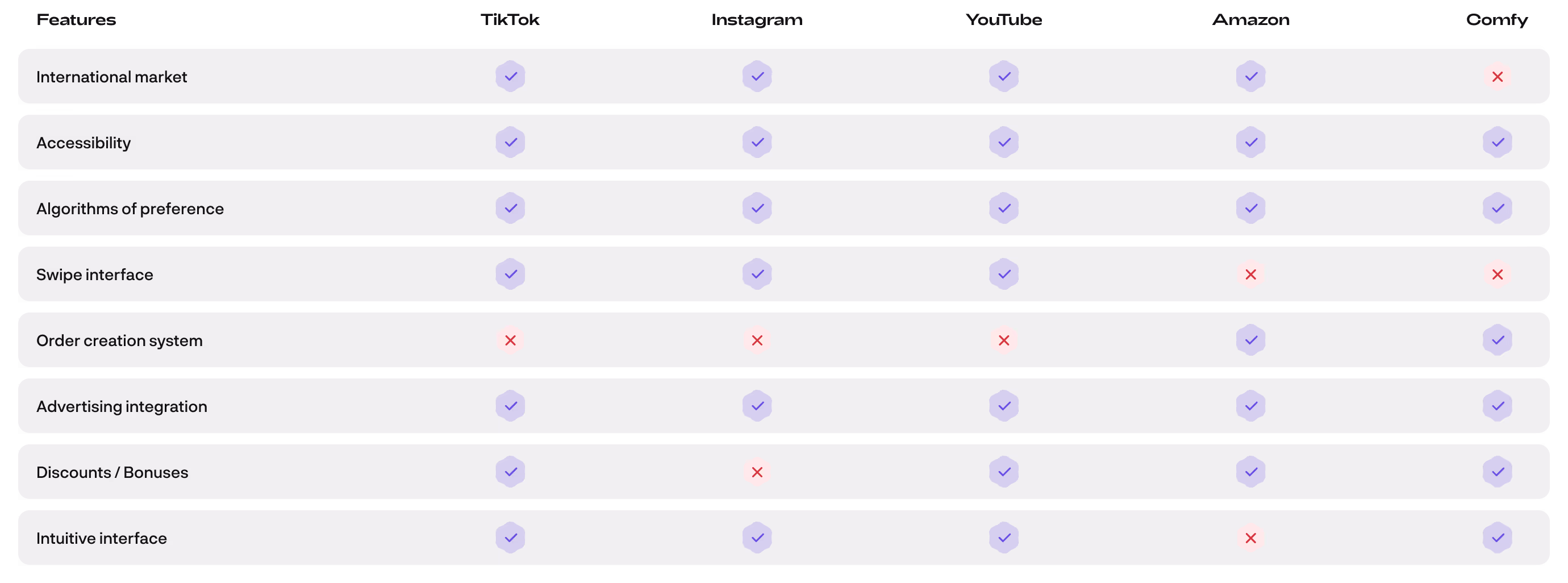 Competitive audit table comparing video and shopping apps