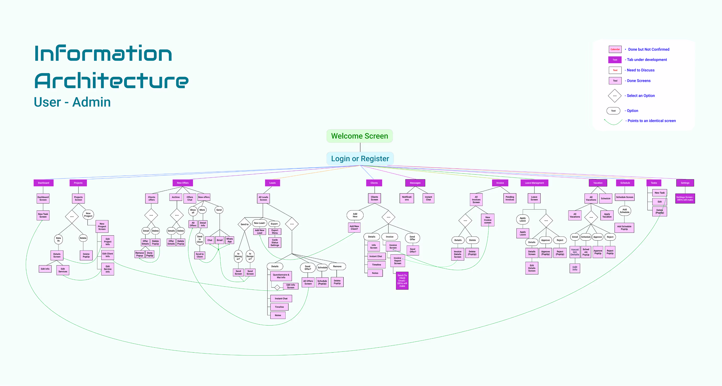 Information architecture of the CRM